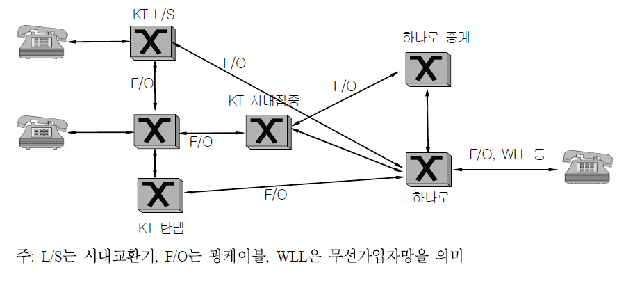 시내전화망 구성도