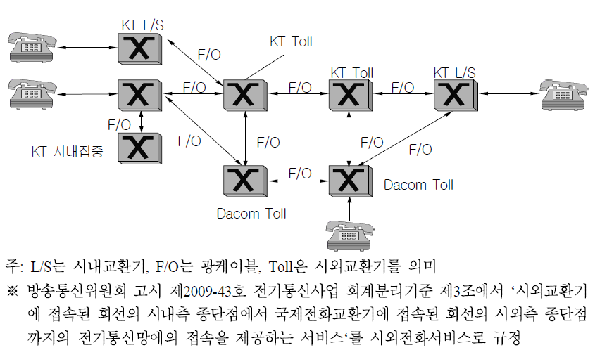 9] 시외전화망 구성도