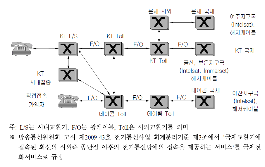 국제전화망 구성도