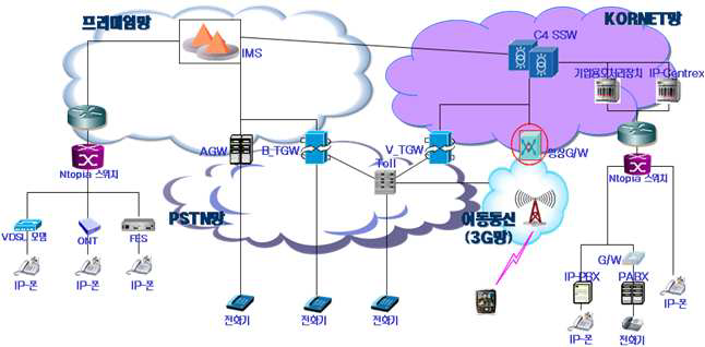 KT의 인터넷전화 망 구성도