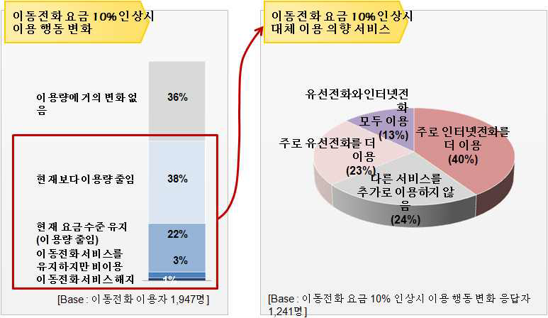 이동전화 요금 인상시의 서비스 대체 의향