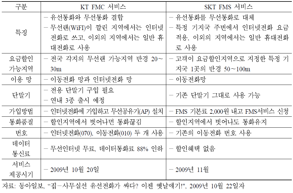 KT의 FMC 서비스와 SKT의 FMS 서비스 비교