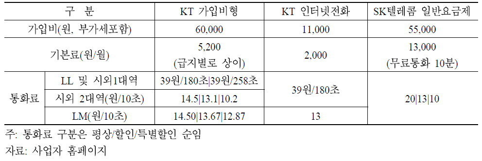 유무선 대표사업자의 대표요금제