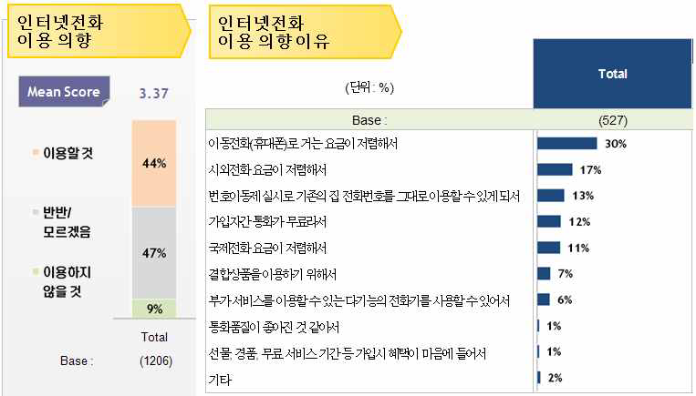 인터넷전화 이용 의향 및 이유