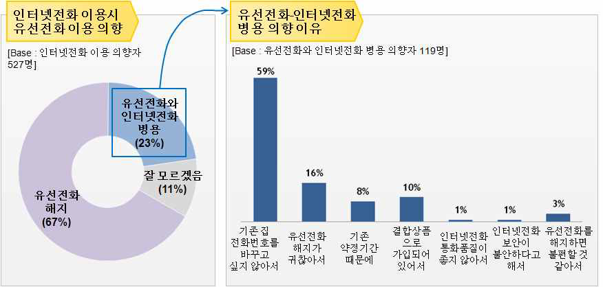 인터넷전화 이용 의향자 중 유선전화 병용 의향과 이유