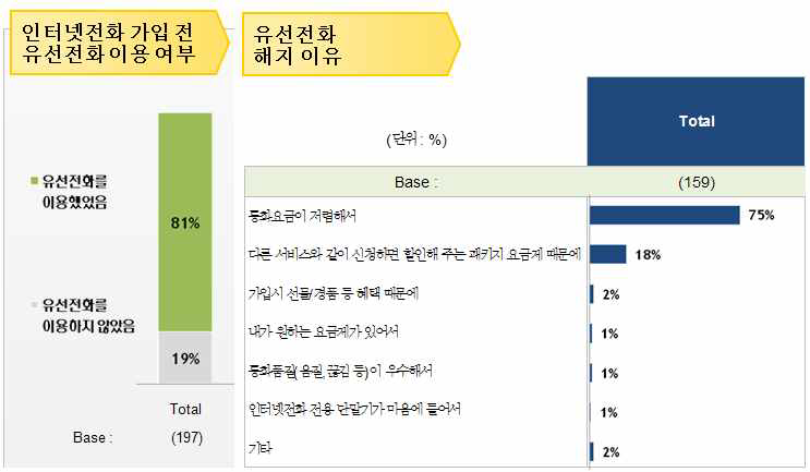 인터넷전화 가입 전 유선전화 이용여부와 해지 이유