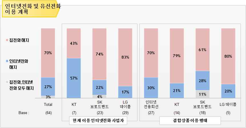 인터넷전화 및 유선전화 동시가입자의 향후 이용 계획