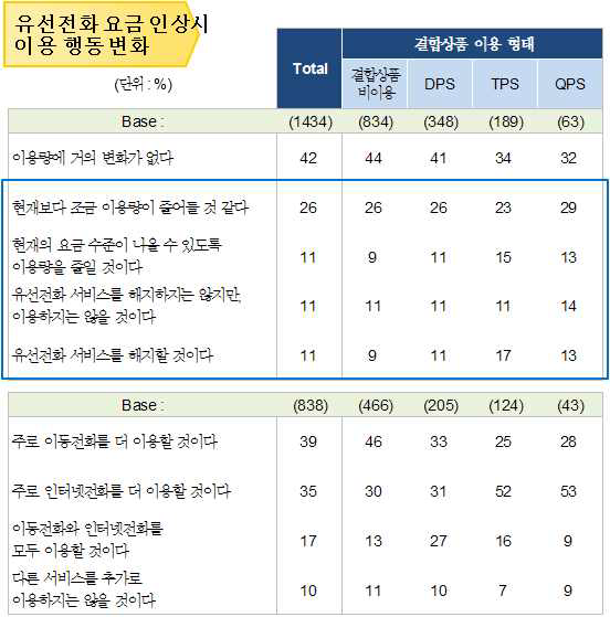 유선전화 요금 10% 인상시 이용자의 행동 변화