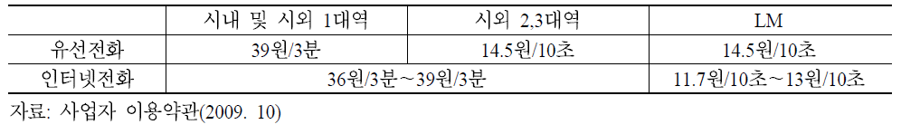 유선전화와 인터넷전화의 요금비교