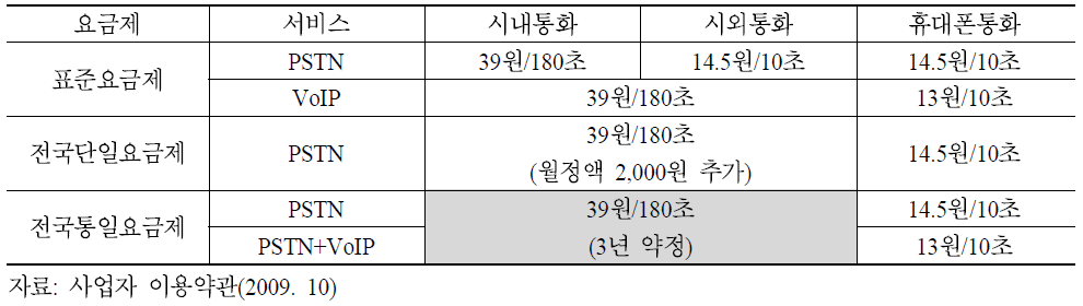 KT 유선/인터넷전화 요금제 비교