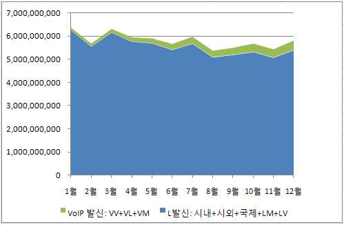 2008년도 월별 L발신, V발신 통화량 추이