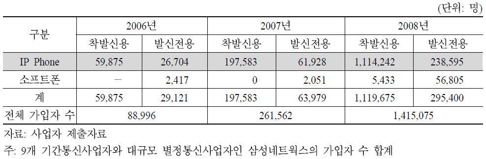 인터넷전화 가입자 수 추이