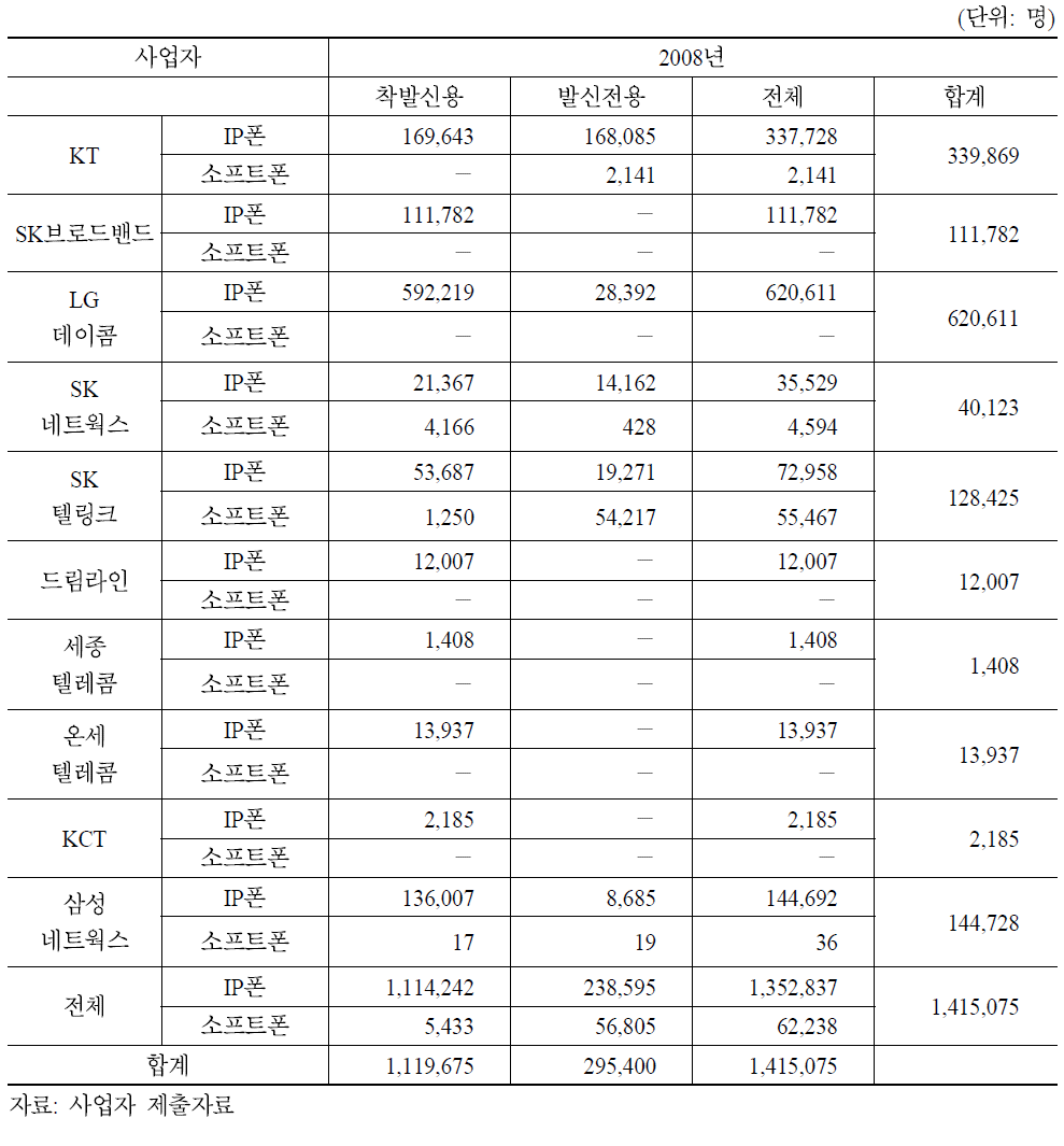 사업자별 2008년도 인터넷전화 가입자 수 현황