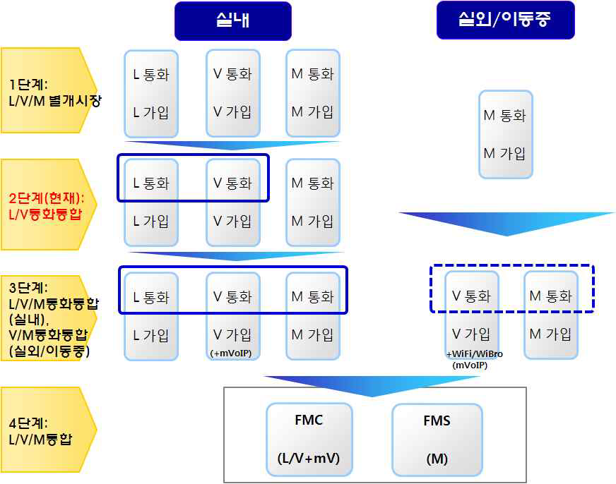 유/무선/VoIP의 대체성에 따른 시장획정의 변화 전망