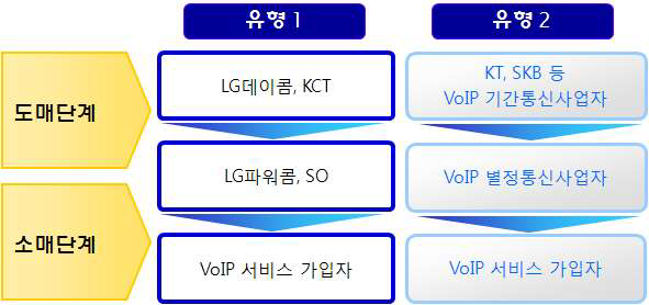 인터넷전화 도매시장 유형