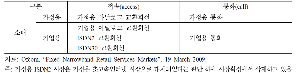 새로운 영국 유선전화 소매 시장획정