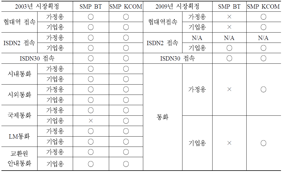 2003년과 2009년 Ofcom의 소매 유선시장 획정 및 SMP 비교