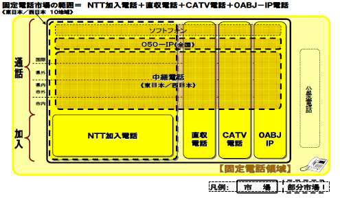 일본의 고정전화 시장획정