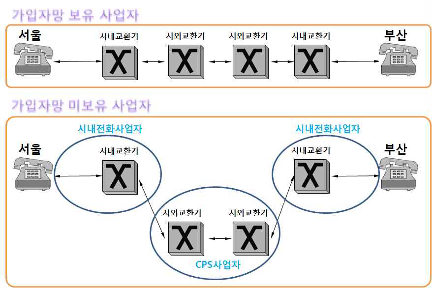 가입자망 유무에 따른 시외통화 흐름도