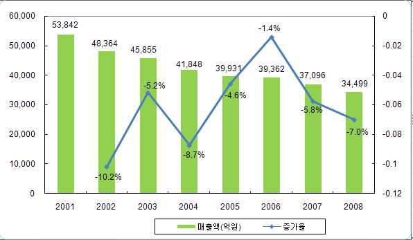 시내전화시장 매출액 추이