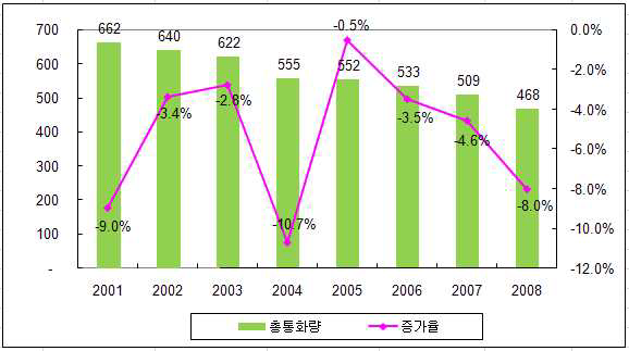 시내전화 소매시장 통화량 추이