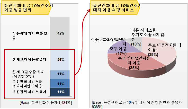 유선전화 요금 인상시 이용량 변화