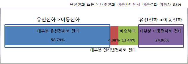 유․무선전화 동시가입자의 서비스 이용 비중