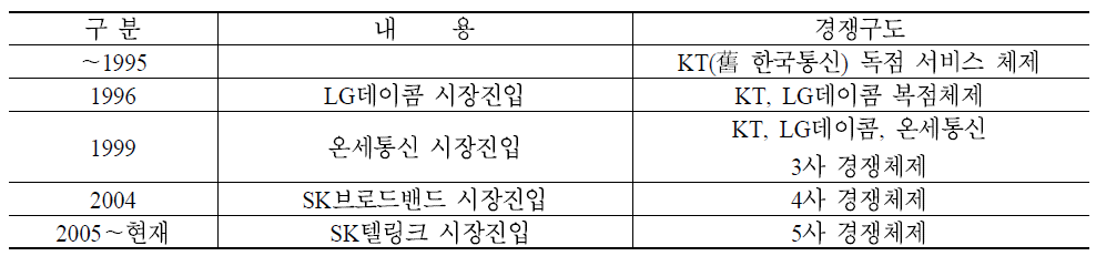 시외전화 경쟁구도 변화