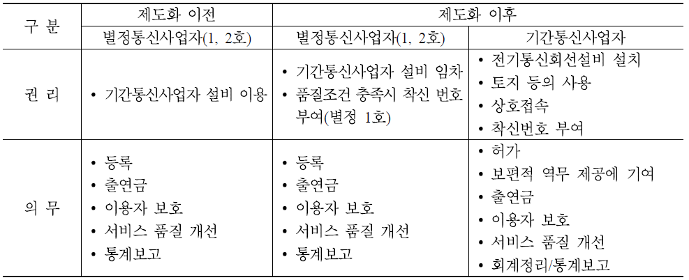 인터넷전화사업자 지위 변화 내용