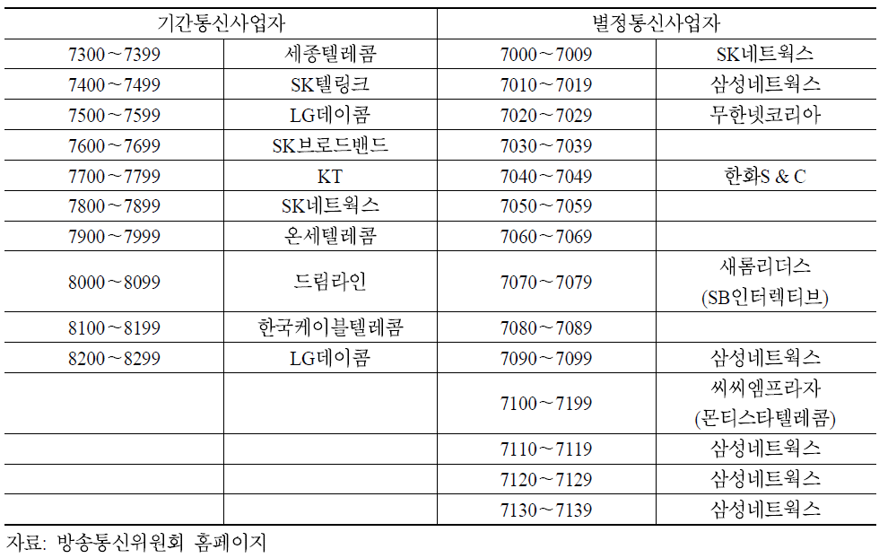 070 인터넷전화 국번호 부여 현황