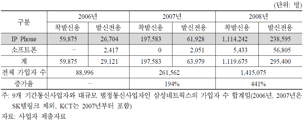 인터넷전화 가입자 수 추이