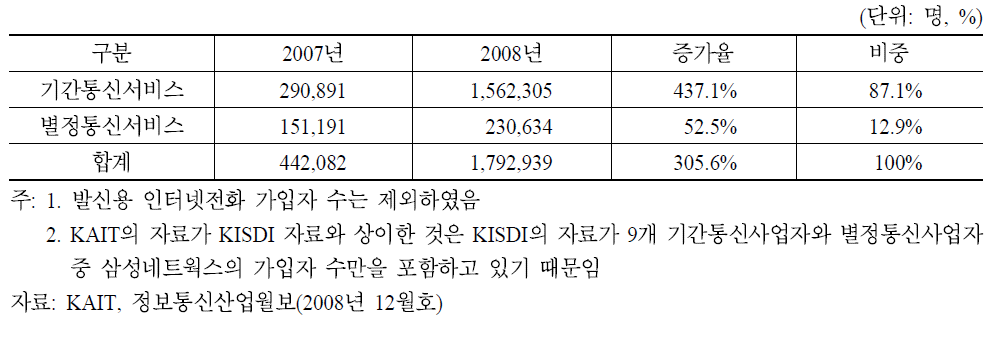 070번호 인터넷전화 가입자 수 현황