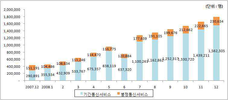 070번호 인터넷전화 가입자 수 추이