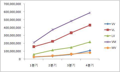 2008년도 인터넷전화 통화량 추이