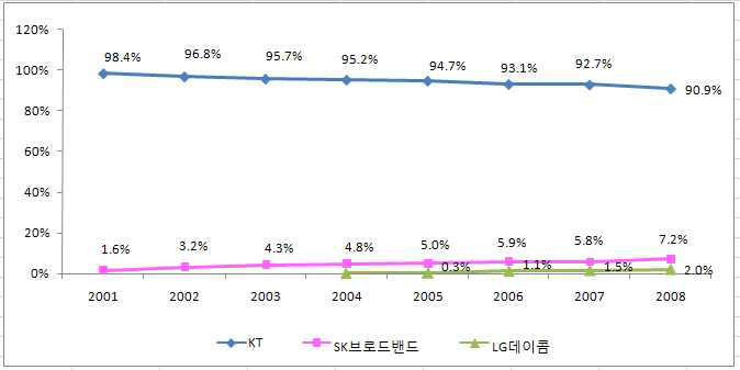 시내전화 소매시장 매출액기준 점유율