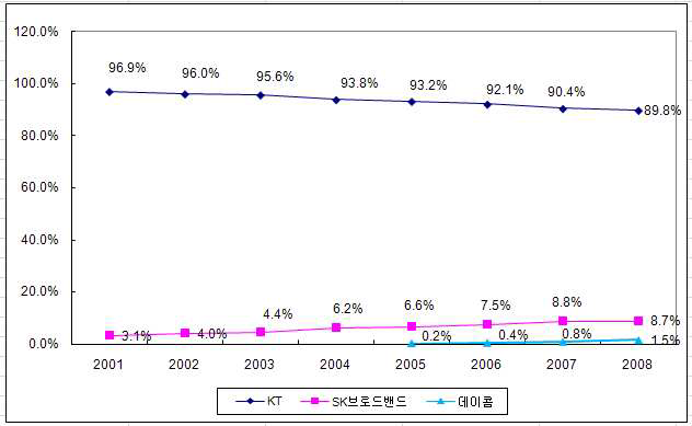 시내전화 가입자 수 기준 시장점유율