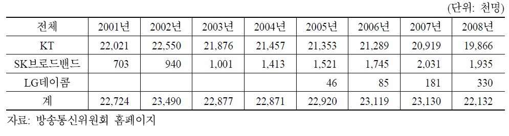 사업자별 시내전화 가입자 수 추이