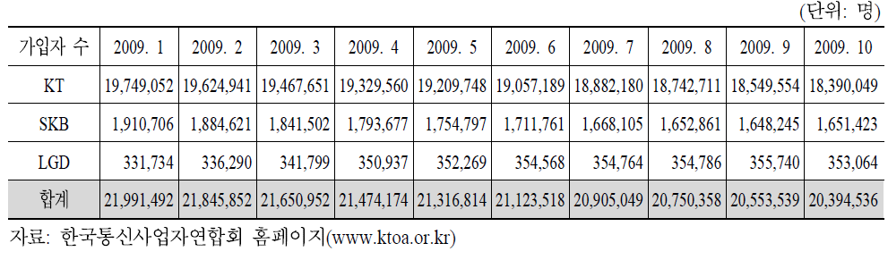 2009년도 월별 시내전화 가입자 수 추이