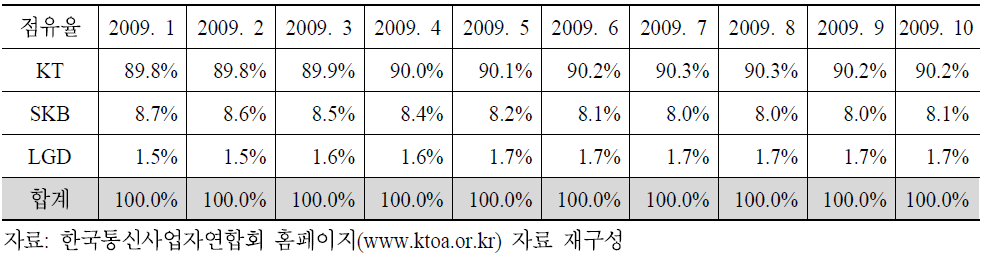 2009년도 월별 시내전화 가입자 수 기준 점유율 추이