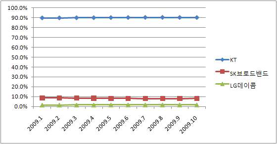 2009년도 시내전화 가입자 수 기준 시장점유율 추이