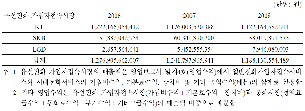 시내전화 사업자별 접속시장 매출액 추이