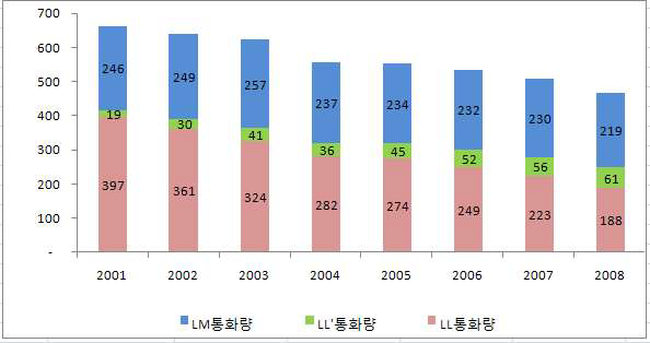 시내전화 소매 통화유형 변화 추이