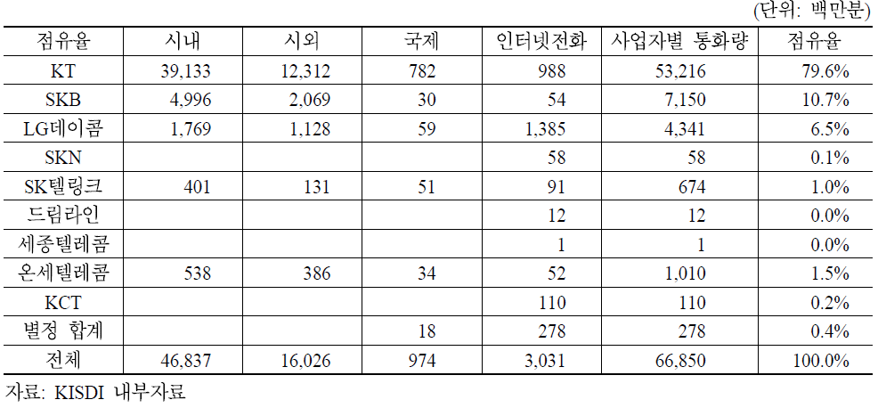 2008년도 주요 유선사업자별 발신통화량 현황 및 점유율