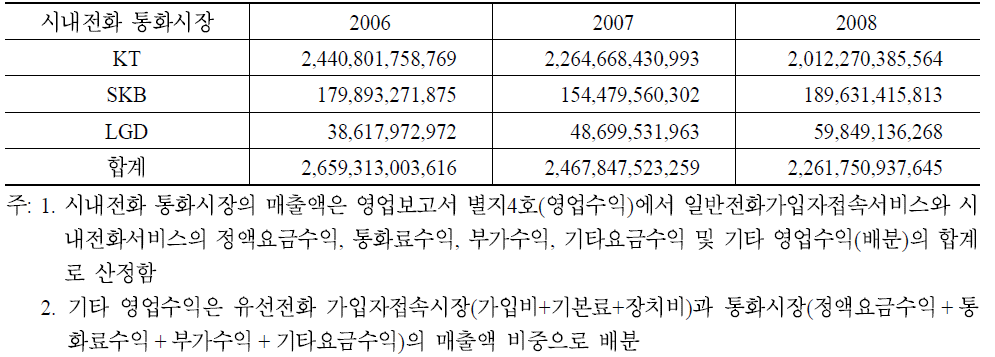 시내전화 사업자별 통화시장 매출액 추이