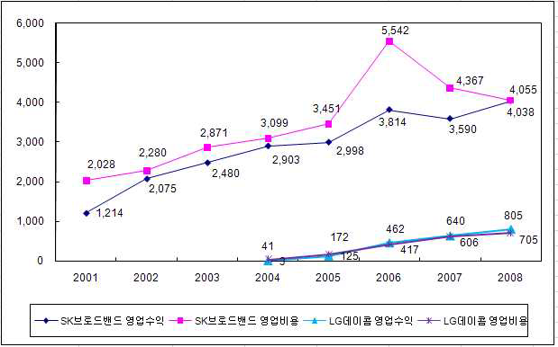 SK브로드밴드와 LG데이콤의 영업수익, 영업비용 추이