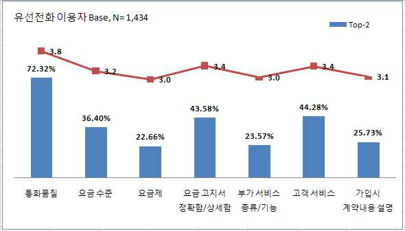 유선전화 서비스의 세부 항목별 만족도