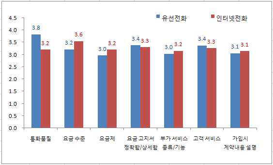 유선전화와 인터넷전화의 세부항목별 만족도 비교