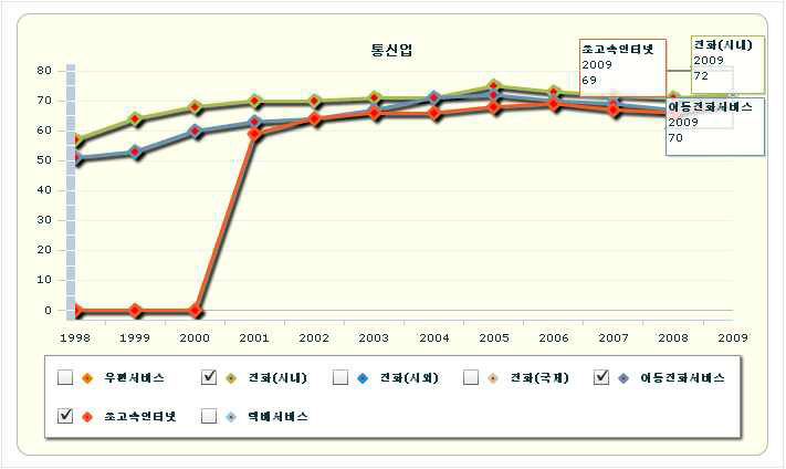 주요 통신서비스별 국가고객만족지수