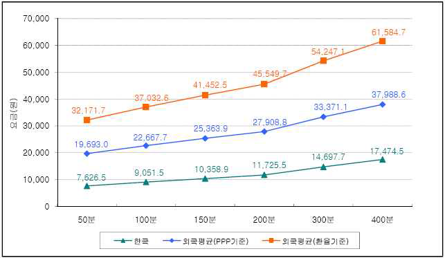 시내전화 최적요금 국제비교