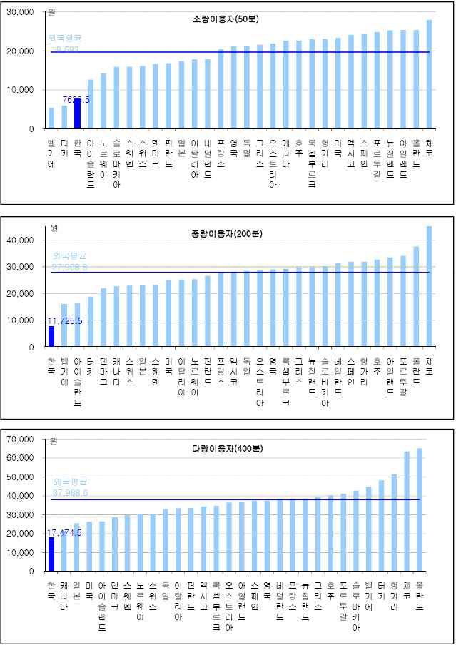 그룹별 시내전화 최적요금 국제비교(PPP 기준)